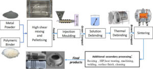 Why Metal Injecting Moulding Technology is the best for manufacturing surgical instruments & implants