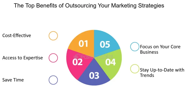 How Outsourcing Marketing can save you Productive Time and Cost?