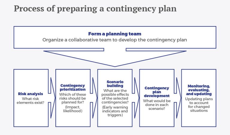 Why Businesses Need a Contingency Plan for COVID19 Pandemic