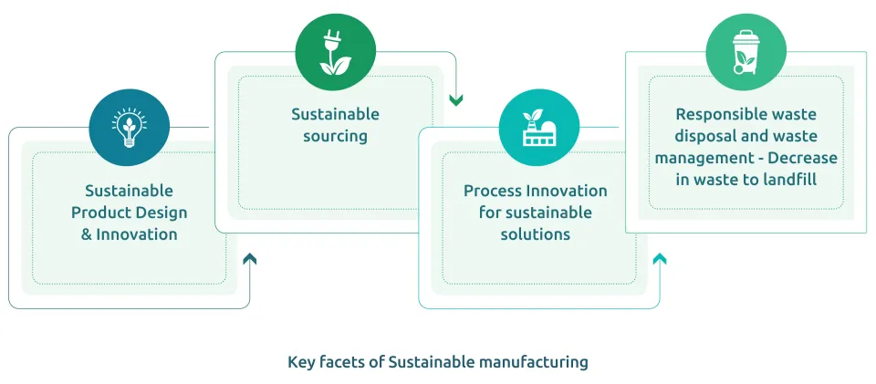 How industries can enable Sustainable Manufacturing in India?