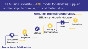 Trustworthy partnerships via Matmatch- connecting the user to the supplier