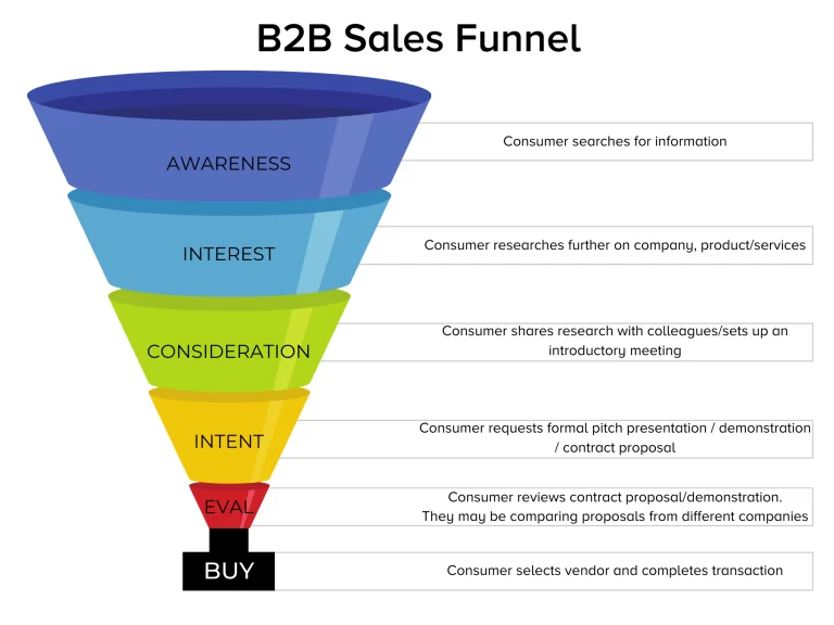 How to be volatile for B2B Sales?
