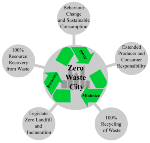 The Zero Waste Model An Approach Some Perspectives and Dynamics