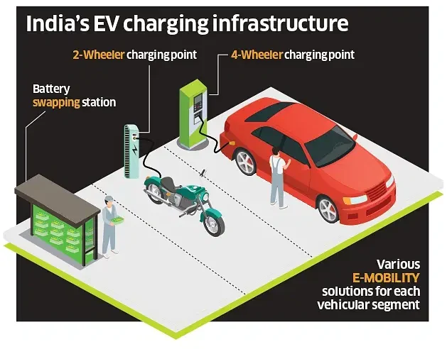 EV Charging Infrastructure Policy: A mixed bag with promising bare-bones for Public Charging