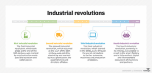 Industry 4 is the Roadmap to Smart Factory