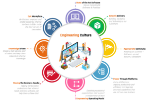Building a Research-Oriented Engineering Culture