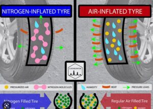 Do Nitrogen filled tyre reduces road accident risks?