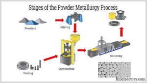 An Overview of Powder Metallurgy and Its Big Benefits