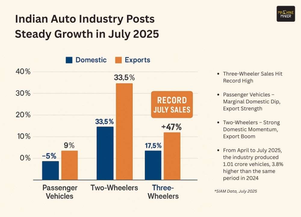 Powered by Record Three-Wheeler Sales & Export Growth Auto Sector Steers Steady in July 2025